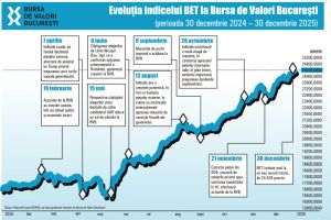 Bilanţ 2025: BVB a navigat printre alegeri, inflaţie şi cerere ridicată